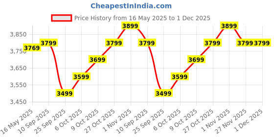 amazon.in DIGISMART Aqua Gold Instant LPG Gas Water Heater with Pure Copper Tank, Anti Rust Coating Geyser ISI Approved Saves Geyser Corrosion by Water (Silver Metallic) 1 Year Warranty digismart Price History Graph from 16 May 2025 to 30 Nov 2025