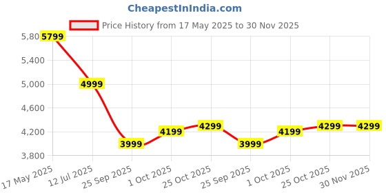amazon.in DIGISMART Autum Hexa Premium series 1200 MM BLDC Motor Fan (28 W) 5 Star Rated With LED Light |Remote| 6 Blade 380 RPM High Speed Ceiling Fan with 5 Years warranty (Smoke Brown) Price History Graph from 17 May 2025 to 30 Nov 2025