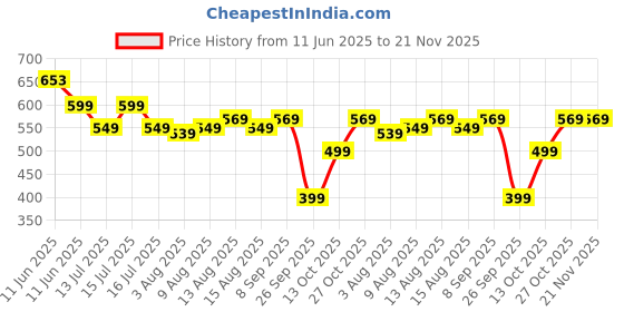 amazon.in DIGISMART Electric Egg Boiler | 14 Egg Boiler | 3 Boiling Modes | Automatic Operation | Overheat Protection | Shock Proof Body | Steamelectric egg boiler Come with 1 year warranty (Lite Grey) Price History Graph from 11 Jun 2025 to 20 Nov 2025