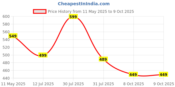 amazon.in DIGISMART Electric Egg Boiler | 7 Egg Boiler | 3 Boiling Modes | Automatic Operation | Overheat Protection | Shock Proof Body | Steamelectric egg boiler Come with 1 year warranty (White) Price History Graph from 11 May 2025 to 8 Oct 2025