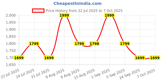 amazon.in DIGISMART Electric Roti Maker Automatic Complete Roti (900 watts) / Chapati/Khakra Maker for Home | Super smooth Non-Stick Coating | Cool Touch Handle | Fast Heating come with 1 Years Warranty Price History Graph from 22 Jul 2025 to 7 Oct 2025