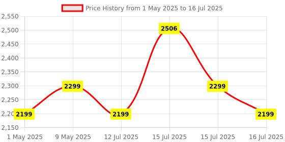 amazon.in DIGISMART Emerald Induction 2500 Watts Stove Auto-Off Safety Works with All Cookware, Glass Top Design, Soft Touch Controls come with 1 Year Warranty (Black) digismart Price History Graph from 1 May 2025 to 16 Jul 2025