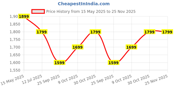 amazon.in DIGISMART Gas Stove 2 Burners Toughened Glass Top | Spill Tray | Automation Ignition | Ergonomic Knobs | Tri-Pin Brass Burners Ignition Cooktop ISI Certified LPG Gas Stove come with 1 Year warranty Price History Graph from 15 May 2025 to 25 Nov 2025