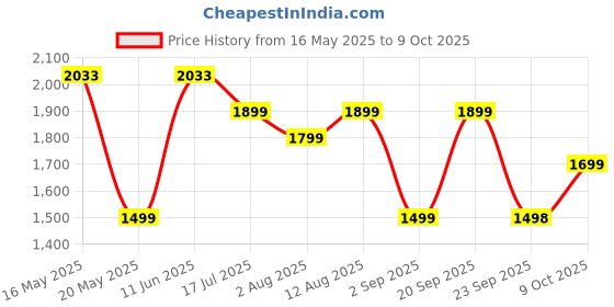 amazon.in DIGISMART High Speed 2400 RPM Mark-1 (16 Inches) 400 MM Bullet Fan/Pedestal Fan/Farrata Fan With Adjustable Height with X-Flow Technology come with 1 Year Manufactured Warranty (Grey) digismart Price History Graph from 16 May 2025 to 9 Oct 2025