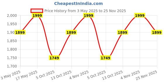 amazon.in DIGISMART Instant Geyser 3 LTR 3 KVA Special Anti Rust Coated 0.7 MM SS Tank, Full Abs Body Premium Geyser Come With 5 Years Warranty (Ivory & Maroon) digismart Price History Graph from 3 May 2025 to 25 Nov 2025