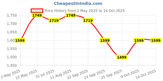 amazon.in DIGISMART Kitchen Mate 750 Watt Mixer Grinder with 3 Jars for Grinding, Mixing with Powerful Motor with 1150 Watt Light Weight Lancer Dry Iron come with 2 Years Warranty (Black, Combo Offer) Price History Graph from 2 May 2025 to 14 Oct 2025