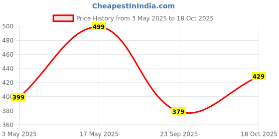amazon.in DIGISMART Lancer Light Weight Non-Stick Soleplate Electric Dry Iron for clothes Shock resistant ABS body with Ergonomic Handle Dry Iron Come with 1 Year warranty (1150, Watts) Price History Graph from 3 May 2025 to 18 Oct 2025