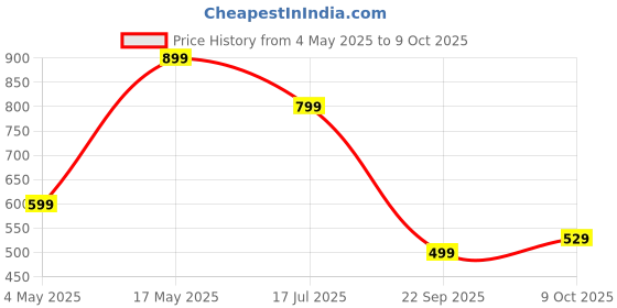 amazon.in DIGISMART Mark-1 Electric Kettle 2 Litres Capacity 2000 Watts | Stainless Steel | Automatic Cut-off | Used to Boil Water | Make Tea/Coffee/Soup | Instant noodles, Electric Kettle with 1 Year warranty Price History Graph from 4 May 2025 to 9 Oct 2025
