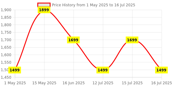 amazon.in DIGISMART Mark-1 Induction Cooktop (2000 Watts) |Indian Menu Option|Automatic power & temperature adjustment|Protection against insects Induction digismart Price History Graph from 1 May 2025 to 16 Jul 2025
