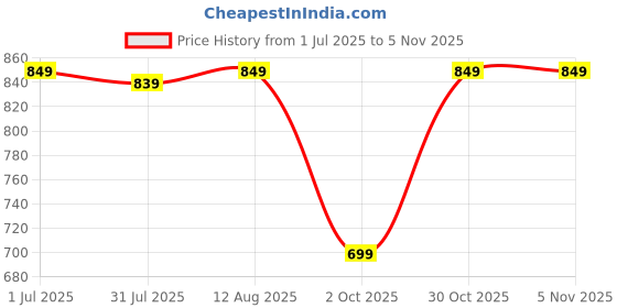 amazon.in DIGISMART Misty Steam Iron Vertical & Horizontal Ironing 1500W Non-Stick Teflon Soleplate 200 ML Water Tank Come come with 1 Year Warranty Price History Graph from 1 Jul 2025 to 30 Oct 2025