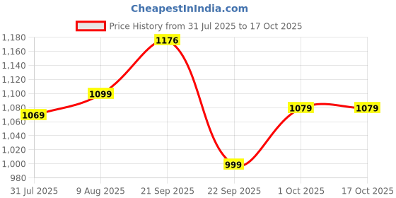amazon.in DIGISMART Nutri Mixer Grinder With 2 Jar | 500 Watt | Long Lasting Shock Proof Abs Body | Heavy Duty Motor Multi Purpose Blade Come With 1 Years Warranty (Blue) digismart Price History Graph from 31 Jul 2025 to 17 Oct 2025
