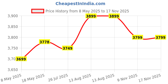amazon.in DIGISMART Storage 2Kva 5 Star Geyser Metal Body with Anti Rust Coating Body Super Hotline (IVORY MAROON) (15 LTR) come with 2 year warranty Price History Graph from 8 May 2025 to 17 Nov 2025