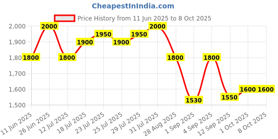 amazon.in DIGISOL DG-GR6011 XPON ONU with Telephone Port digisol Price History Graph from 11 Jun 2025 to 7 Oct 2025
