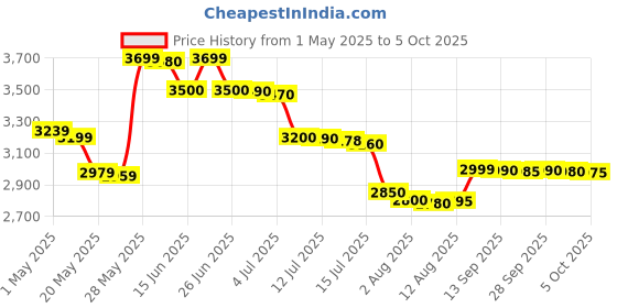 amazon.in Digisol DG-GR6821AC XPON ONU 1200 Mbps Wi-Fi Router with 1 PON, 2 GE Port & 1 FXS Port digisol Price History Graph from 1 May 2025 to 5 Oct 2025