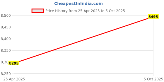 amazon.in Digisol DG-GS1024/E 24 Port 10/100/1000 Mbps Gigabit Ethernet Unmanaged Switch Price History Graph from 25 Apr 2025 to 5 Oct 2025