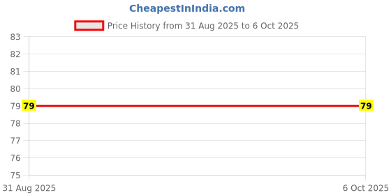 amazon.in Digit Tally Clicker Counter Finger Clicker Ring Electronic Light Digital Counting Machine for Cricket Umpire and Various Counting Purpose(1Qty, Multicolor,Plastic) Price History Graph from 31 Aug 2025 to 6 Oct 2025