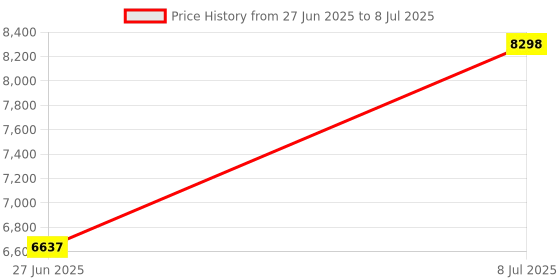 amazon.in Digital 100HD A Durometer Shore Rubber Hardness Tester with LCD Display Price History Graph from 27 Jun 2025 to 8 Jul 2025