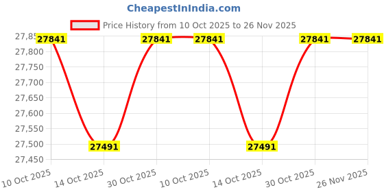 amazon.in Digital A Durometer Hardness Tester, 0~100HA LCD Display Price History Graph from 10 Oct 2025 to 26 Nov 2025