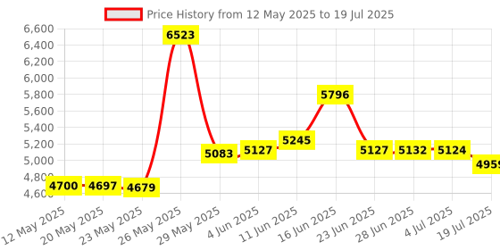 amazon.in Digital Active Stylus Pen Compatible with Samsung Galaxy Tab A9/A9 Plus/A8/A7 10.4 (2020)/A7 Lite Tablets - Capacitive Touch Rechargeable Palm Rejection Price History Graph from 12 May 2025 to 4 Jul 2025