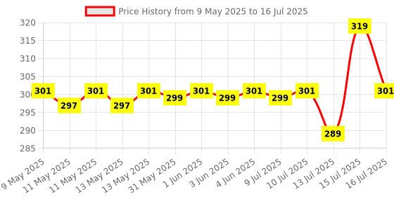 amazon.in Digital Alarm Clock Table Clock for Students, Home, Office, Corporate with Automatic Sensor, Date & Temperature (Black Digital) Digital Timer Price History Graph from 9 May 2025 to 16 Jul 2025