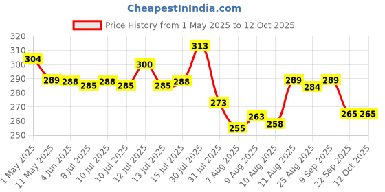 amazon.in kadio Digital Alarm Clock,Battery Operated Small Desk Clocks,with Date,Indoor Temperature,Smart Night Light,LCD Electronic Clock for Bedroom Home Office - White (KDwhite) kadio Price History Graph from 1 May 2025 to 12 Oct 2025