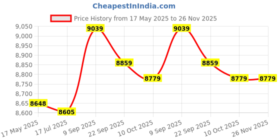 amazon.in Digital Alarm Clocks, USB Charging, FM Radio, Mobile Phone Holder, Wireless Charging Clock Speaker for Bedroom (Iron Gray 10W) Price History Graph from 17 May 2025 to 26 Nov 2025