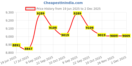 amazon.in Digital Alarm Clocks, USB Charging, FM Radio, Mobile Phone Holder, Wireless Charging Clock Speaker for Bedroom (White Spray Gold 10W) Price History Graph from 19 Jun 2025 to 1 Dec 2025