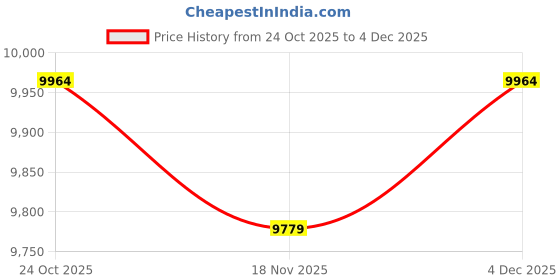 amazon.in Digital AM FM Video Movie Radio with Bluetooth Speaker, Rechargeable Video Movie Player Radio Support USB/Micro SD Card, Loud Speaker, 3.5 mm Headphone Jack, (NO TV) Price History Graph from 24 Oct 2025 to 4 Dec 2025