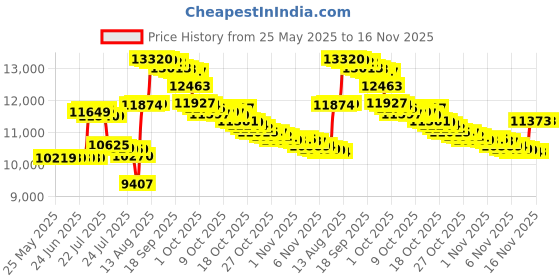 amazon.in clearsounds Digital Amplified Answering Machine (ANS3000) clearsounds Price History Graph from 25 May 2025 to 15 Nov 2025