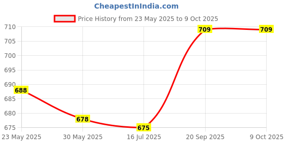 amazon.in Digital Amplifier Board, Practical RechargeableAmplifier Board for Industry Price History Graph from 23 May 2025 to 9 Oct 2025