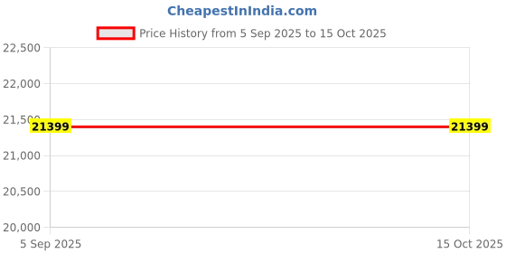 amazon.in Digital Analytical Balance High Precision Scale Digital Electronic Balance Scale for Laboratory Pharmacy (300g / 0.001g) by mLabs mlabs Price History Graph from 5 Sep 2025 to 14 Oct 2025