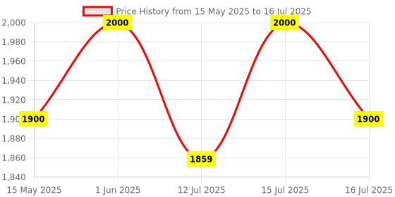 amazon.in generic Digital Analytical Balance Scale 0.01 to 300GM | Precision Weighing, Auto Calibration & Overload Warning | Ideal for Industrial, Commercial & Laboratory Use generic Price History Graph from 15 May 2025 to 16 Jul 2025