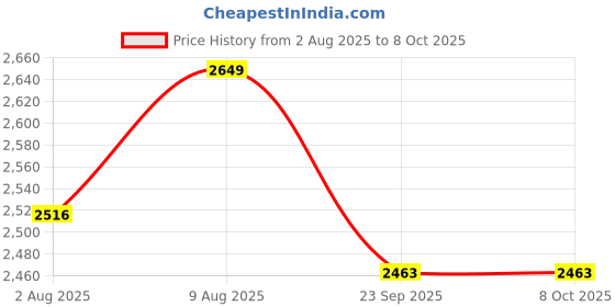 amazon.in Digital Analytical Balance Scale 0.01 to 300GM | Precision Weighing, Auto Calibration & Overload Warning | Ideal for Industrial, Commercial & Laboratory Use Price History Graph from 2 Aug 2025 to 7 Oct 2025