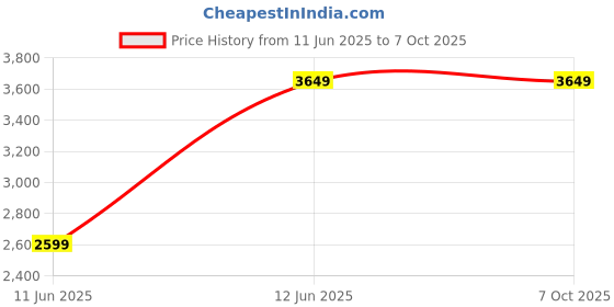 amazon.in Digital Anemometer AVM-4201, Wind Speed Meter Price History Graph from 11 Jun 2025 to 7 Oct 2025