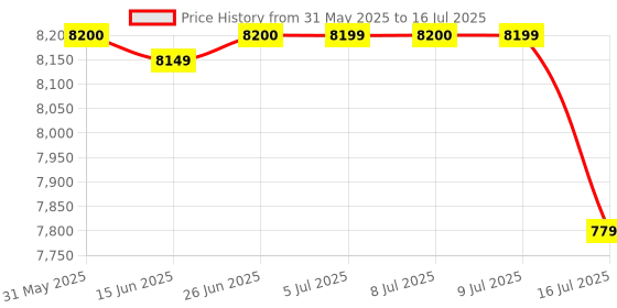 amazon.in instrukart Digital Anemometer (Range: 0.4-30.0 m/s) for HVAC, Measure Air Velocities, Wind Speeds Along with Factory Calibration Certificate Model: AM-4201 instrukart Price History Graph from 31 May 2025 to 16 Jul 2025