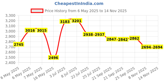 amazon.in Digital Angle Finder Protractor 0-360 Degree T-Bevel Gauge & Protractor with Horizontal Vertical Bubble & Full LCD Display for Woodworking, Metalworking, Construction Price History Graph from 6 May 2025 to 14 Nov 2025