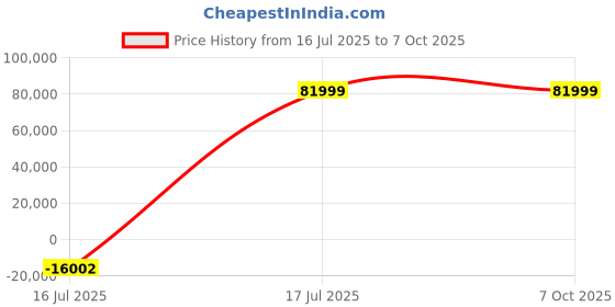 amazon.in Digital Auto Lensmeter Lensometer Focimeter, LCD Colorful Screen Optical Optometry Machine Lens Degree Meter Optical Focimeter Lensometer Measure Device Price History Graph from 16 Jul 2025 to 6 Oct 2025