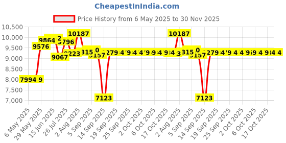 amazon.in bevlxniv Digital Baby Camera for Kids and Teens - 1080P 48MP With 32GB SD Card, 2.4 Inch Screen, 16X Zoom, Compact Mini Camera for Students (Black) bevlxniv Price History Graph from 6 May 2025 to 30 Nov 2025
