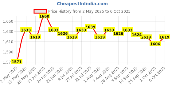 amazon.in merishopp Digital Battery Capacity Tester Voltage Checker with Backlight for LiPo Life merishopp Price History Graph from 2 May 2025 to 6 Oct 2025