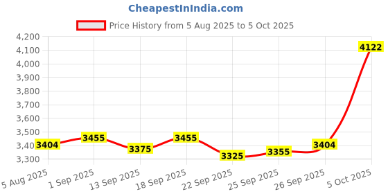 amazon.in Digital Battery Tester, ABS, Checker 150mAh Portable D N AA AAA Button Cell Battery Capacity Detector Price History Graph from 5 Aug 2025 to 5 Oct 2025