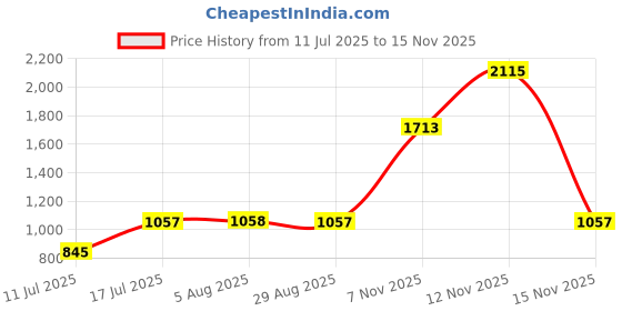 amazon.in fastrack Digital Black Dial Plastic Strap Watch for Girls-68005PP01J fastrack Price History Graph from 11 Jul 2025 to 12 Nov 2025