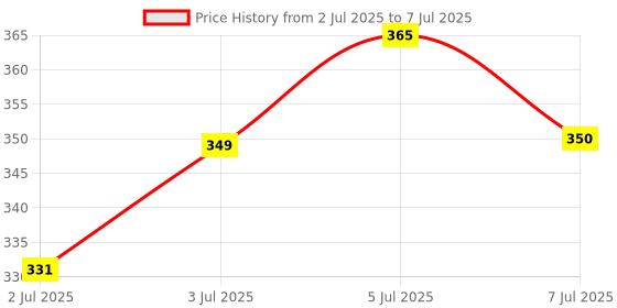 amazon.in standard mentor Digital Blood Glucose Meter for self Diabetes testing monitor machine with 10 Strips & complete medical device Kit - Glucometer (Magenta) standard mentor Price History Graph from 2 Jul 2025 to 7 Jul 2025