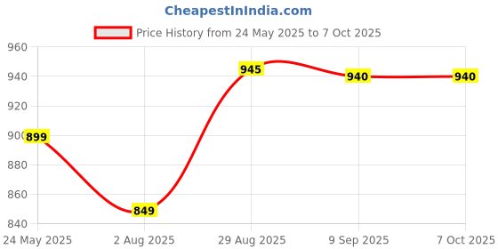 amazon.in Digital Blood Pressure Monitor & Flexi Tip Thermometer Combo | Upper Arm BP Machine & Fast Accurate Thermometer for Home Use Price History Graph from 24 May 2025 to 7 Oct 2025