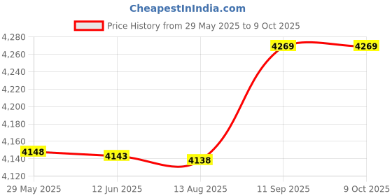 amazon.in Digital Body Circumference Tape, Simple Operation Body Measure Tape Large Digital Readout White Automatic Retractable for Neck for Arm for Bust Price History Graph from 29 May 2025 to 8 Oct 2025