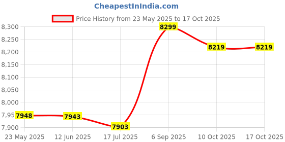 amazon.in Digital Body Circumference Tape, White Body Measure Tape for Neck for Arm for Bust Price History Graph from 23 May 2025 to 15 Oct 2025