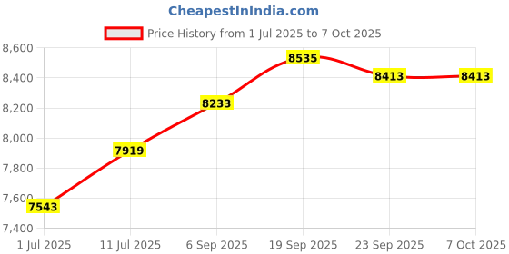 amazon.in Digital Body Fat Analyzer, Electronic BMI Handheld Body Fat Monitor with LCD Display, Multifunctional Portable Body Fat Measurement Device for Weight Loss, Fitness Monitoring, Personal Health Price History Graph from 1 Jul 2025 to 7 Oct 2025