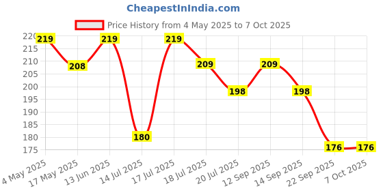amazon.in Digital Body Fever check Machine for Testing Kids Adults & Babies Thermometer Temperature (White) Price History Graph from 4 May 2025 to 7 Oct 2025