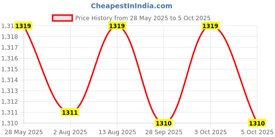 amazon.in Digital Breathing Exercise Device for Lungs | Lung Trainer for Respiratory Muscle Strengthening | Breathing Trainer for Enhanced Lung Health and Breath Control Price History Graph from 28 May 2025 to 5 Oct 2025