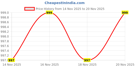 amazon.in Digital Breathing Exercise Device for Lungs | Lung Trainer for Respiratory Muscle Strengthening | Breathing Trainer for Enhanced Lung Health and Breath Control Price History Graph from 14 Nov 2025 to 20 Nov 2025