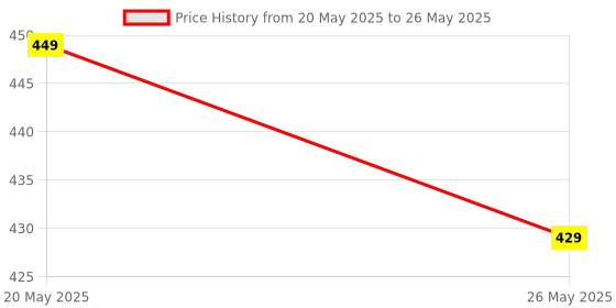 amazon.in Digital Caliper, Adoric 0-6" Calipers Measuring Tool - Electronic Micrometer Caliper with Large LCD Screen, Auto-off Feature, Inch and Millimeter Conversion adoric Price History Graph from 20 May 2025 to 26 May 2025